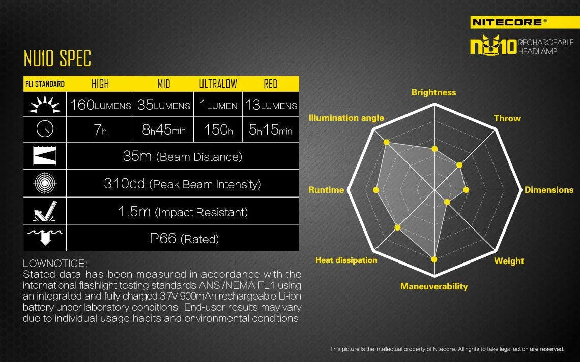 NITECORE NU10 900MAH HEADLAMP, 160 LUMEN